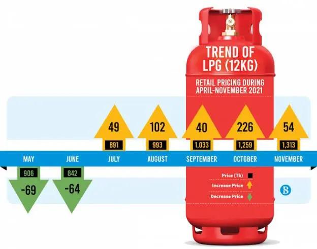 What is the Actual Price of Household LPG Cylinder?: A Question of Public