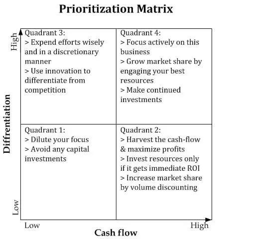 PRIORITIZATION MATRIX FOR COMPETITIVE ADVANTAGE