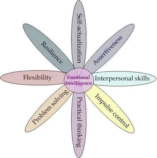 Building your Emotional Intelligence to ensure success and happiness