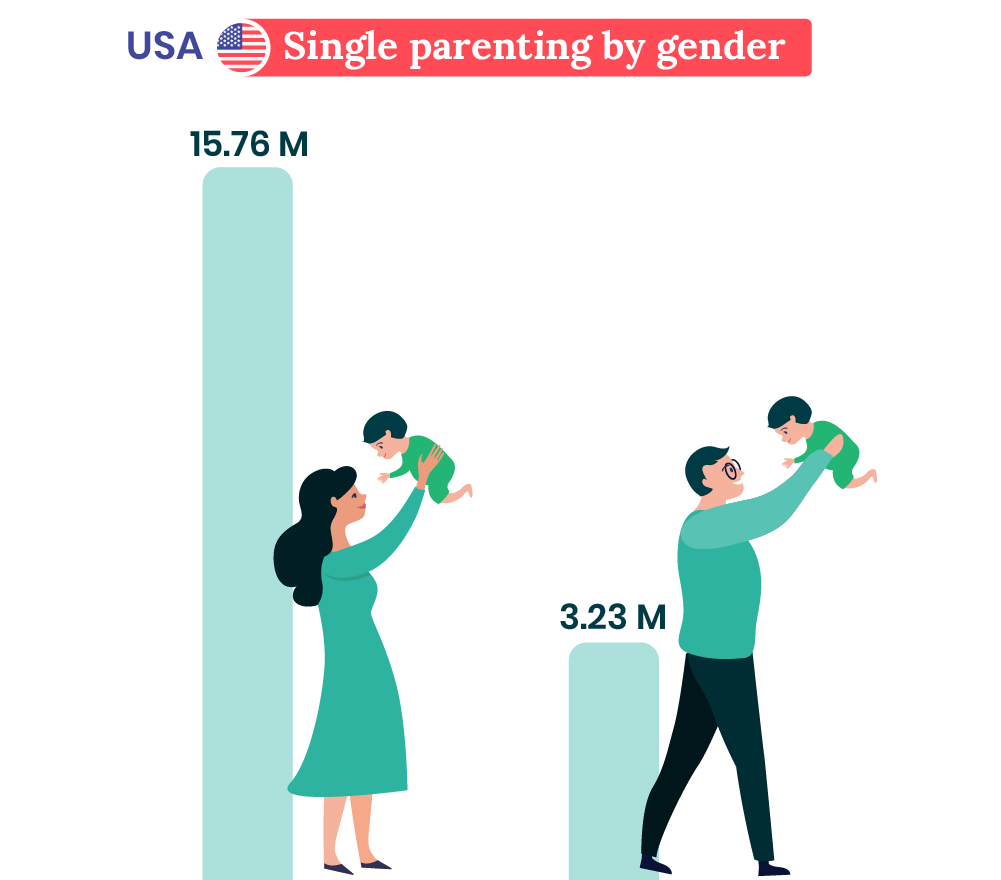 Single mothers & fathers in the USA