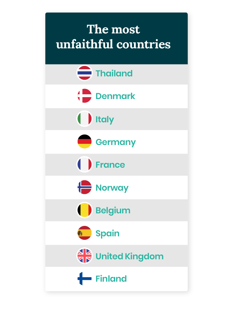 Most unfaithful countries