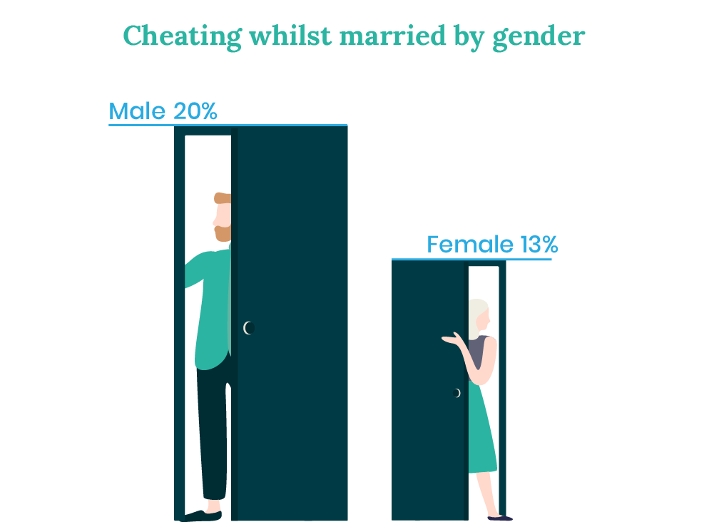Cheating statistics by gender