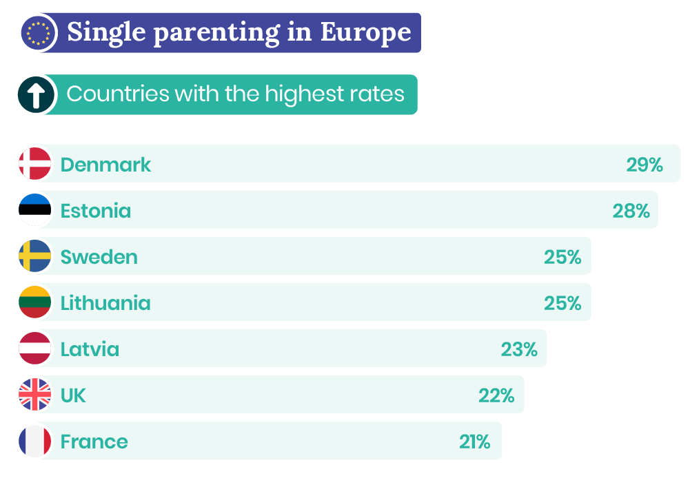 Countries with highest number of single parents in Europe