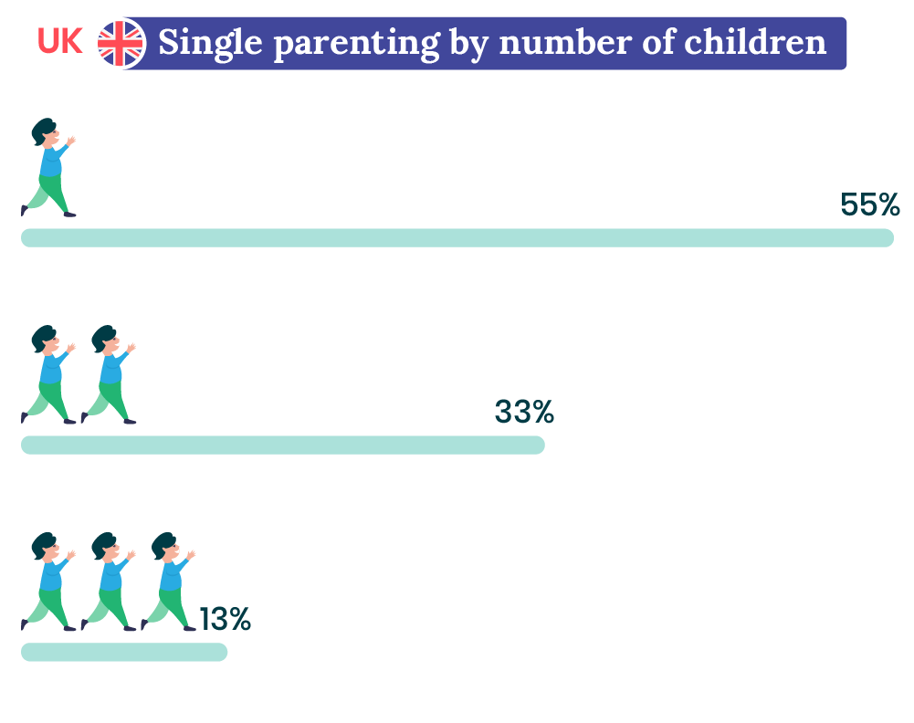 UK single parent families